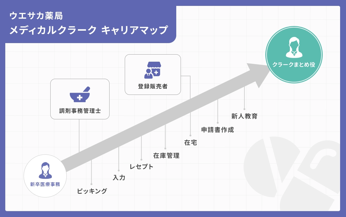 ウエサカ薬局メディカルクラークキャリアマップ