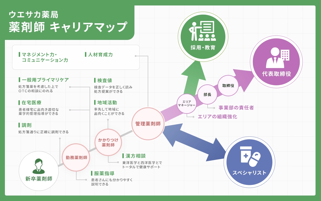 ウエサカ薬局薬剤師キャリアマップ